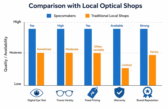 Comparison with Local Optical Shops