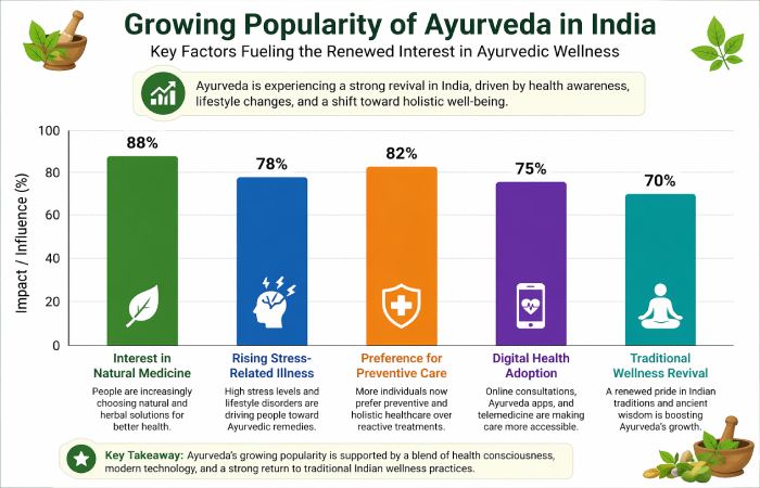 Growing Popularity in India