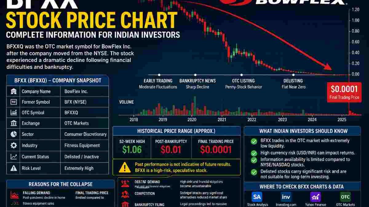 BFXX Stock Price Chart: Understanding the History and Outlook of BFXXQ for Indian Investors